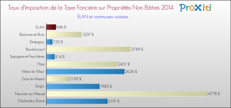 Taux d'imposition de la taxe foncière sur les immeubles et terrains non batis 2014 pour ÉLAN et les communes proches Comparaison des taux d'imposition de la taxe foncière sur les immeubles et terrains non batis 2014 pour ÉLAN et les communes voisines