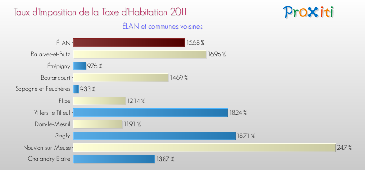 Taux d'imposition de la taxe d'habitation 2011 pour ÉLAN et les communes proches Comparaison des taux d'imposition de la taxe d'habitation 2011 pour ÉLAN et les communes voisines