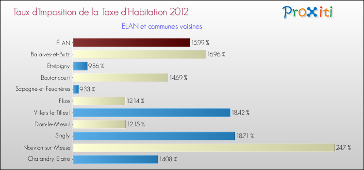 Taux d'imposition de la taxe d'habitation 2012 pour ÉLAN et les communes proches Comparaison des taux d'imposition de la taxe d'habitation 2012 pour ÉLAN et les communes voisines
