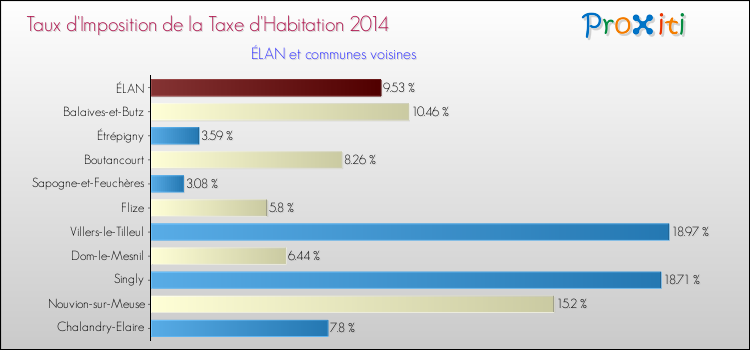 Taux d'imposition de la taxe d'habitation 2014 pour ÉLAN et les communes proches Comparaison des taux d'imposition de la taxe d'habitation 2014 pour ÉLAN et les communes voisines