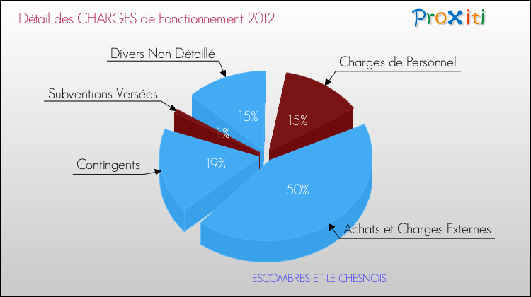 Décomposition des Charges de Fonctionnement 2012 de la commune de ESCOMBRES-ET-LE-CHESNOIS Charges de Fonctionnement 2012 pour la commune de ESCOMBRES-ET-LE-CHESNOIS