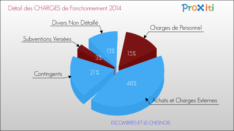 Décomposition des Charges de Fonctionnement 2014 de la commune de ESCOMBRES-ET-LE-CHESNOIS Charges de Fonctionnement 2014 pour la commune de ESCOMBRES-ET-LE-CHESNOIS