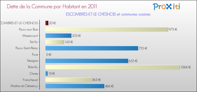 Dette par habitant de la commune en 2011 pour ESCOMBRES-ET-LE-CHESNOIS et les communes proches Comparaison de la dette par habitant de la commune en 2011 pour ESCOMBRES-ET-LE-CHESNOIS et les communes voisines