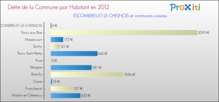 Dette par habitant de la commune en 2012 pour ESCOMBRES-ET-LE-CHESNOIS et les communes proches Comparaison de la dette par habitant de la commune en 2012 pour ESCOMBRES-ET-LE-CHESNOIS et les communes voisines