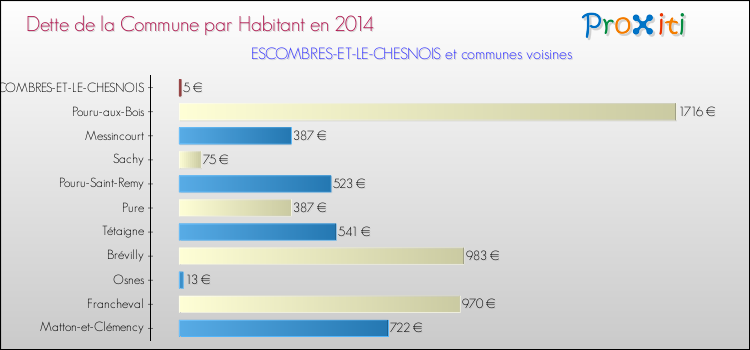 Dette par habitant de la commune en 2014 pour ESCOMBRES-ET-LE-CHESNOIS et les communes proches Comparaison de la dette par habitant de la commune en 2014 pour ESCOMBRES-ET-LE-CHESNOIS et les communes voisines