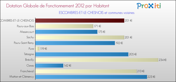 Montant des dotations globales de fonctionnement DGF par Habitant pour ESCOMBRES-ET-LE-CHESNOIS et les communes proches Comparaison des des dotations globales de fonctionnement DGF par habitant pour ESCOMBRES-ET-LE-CHESNOIS et les communes voisines