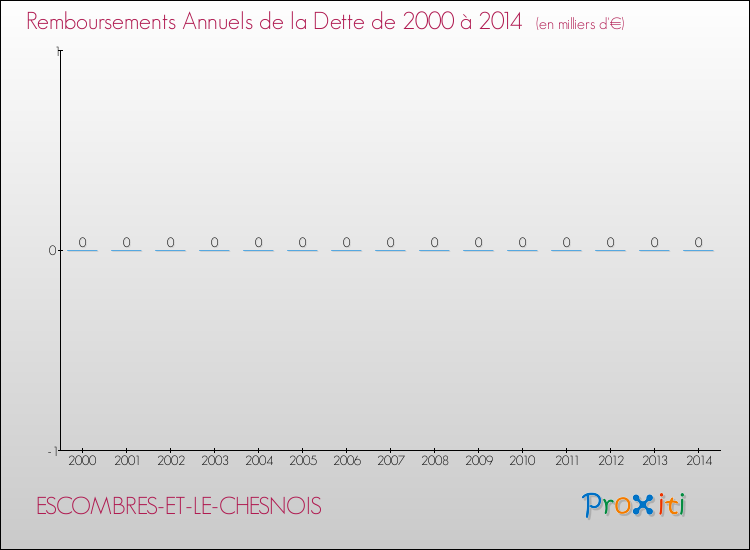 Evolution de l'annuité de la dette pour la commune de ESCOMBRES-ET-LE-CHESNOIS de 2000 à 2014 Annuités de la dette pour ESCOMBRES-ET-LE-CHESNOIS de 2000 à 2014