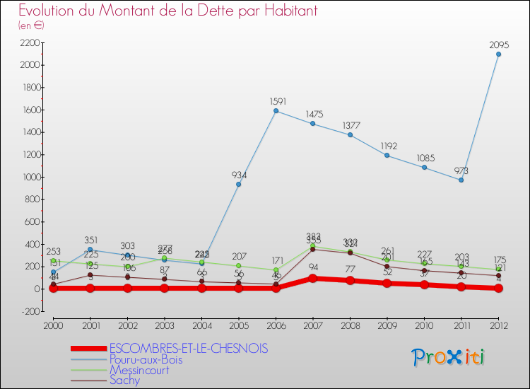 Evolution de la dette par habitant pour la commune de ESCOMBRES-ET-LE-CHESNOIS et les communes proches de 2000 à 2012 Comparaison de la dette par habitant pour ESCOMBRES-ET-LE-CHESNOIS et les communes voisines de 2000 à 2012