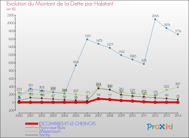 Evolution de la dette par habitant pour la commune de ESCOMBRES-ET-LE-CHESNOIS et les communes proches de 2000 à 2014 Comparaison de la dette par habitant pour ESCOMBRES-ET-LE-CHESNOIS et les communes voisines de 2000 à 2014