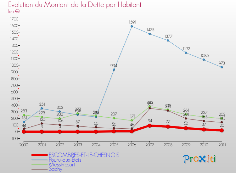 Evolution de la dette par habitant pour la commune de ESCOMBRES-ET-LE-CHESNOIS et les communes proches Comparaison de la dette par habitant pour ESCOMBRES-ET-LE-CHESNOIS et les communes voisines