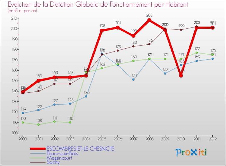 Evolution et montant de la dotation globale de fonctionnement par Habitant pour ESCOMBRES-ET-LE-CHESNOIS et les communes proches Comparaison des dotations globales de fonctionnement par habitant pour ESCOMBRES-ET-LE-CHESNOIS et les communes voisines