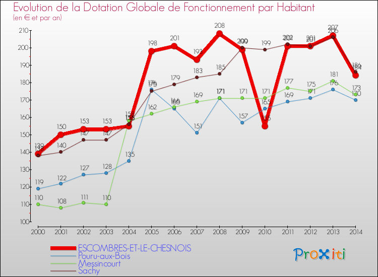 Evolution et montant de la dotation globale de fonctionnement par Habitant pour ESCOMBRES-ET-LE-CHESNOIS et les communes proches de 2000 à 2014. Comparaison des dotations globales de fonctionnement par habitant pour ESCOMBRES-ET-LE-CHESNOIS et les communes voisines de 2000 à 2014.