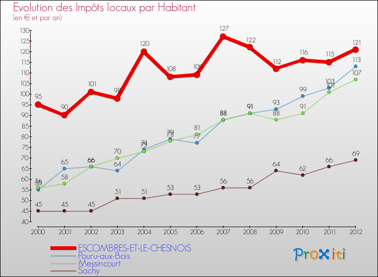 Evolution et montant des impôts locaux par Habitant pour ESCOMBRES-ET-LE-CHESNOIS et les communes proches Comparaison des impôts locaux par habitant pour ESCOMBRES-ET-LE-CHESNOIS et les communes voisines