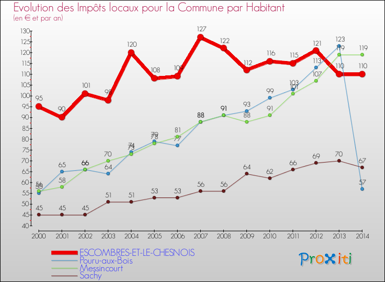 Evolution et montant des impôts locaux par Habitant pour ESCOMBRES-ET-LE-CHESNOIS et les communes proches de 2000 à 2014 Comparaison des impôts locaux par habitant pour ESCOMBRES-ET-LE-CHESNOIS et les communes voisines de 2000 à 2014