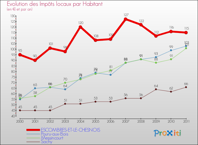 Evolution et montant des impôts locaux par Habitant pour ESCOMBRES-ET-LE-CHESNOIS et les communes proches Comparaison des impôts locaux par habitant pour ESCOMBRES-ET-LE-CHESNOIS et les communes voisines