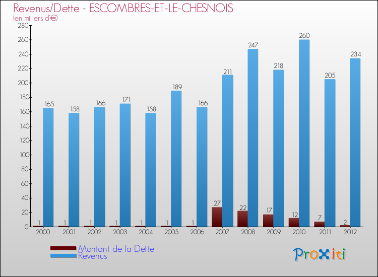 Evolution comparée de la dette et des revenus pour la commune de ESCOMBRES-ET-LE-CHESNOIS de 2000 à 2012 Comparaison de la dette et des revenus pour ESCOMBRES-ET-LE-CHESNOIS de 2000 à 2012