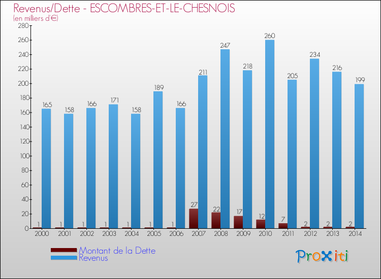 Evolution comparée de la dette et des revenus pour la commune de ESCOMBRES-ET-LE-CHESNOIS de 2000 à 2014 Comparaison de la dette et des revenus pour ESCOMBRES-ET-LE-CHESNOIS de 2000 à 2014