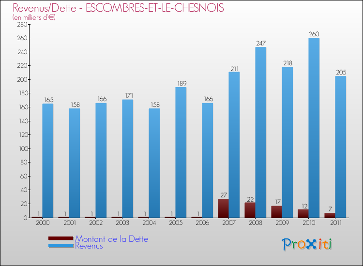 Evolution comparée de la dette et des revenus pour la commune de ESCOMBRES-ET-LE-CHESNOIS de 2000 à 2011 Comparaison de la dette et des revenus pour ESCOMBRES-ET-LE-CHESNOIS de 2000 à 2011