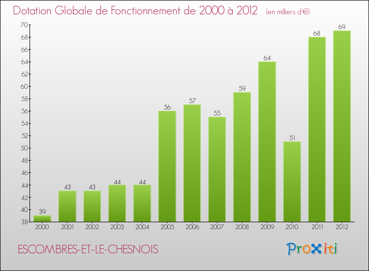 Evolution du montant de la Dotation Globale de Fonctionnement pour la commune de ESCOMBRES-ET-LE-CHESNOIS de 2000 à 2012 Evolution du montant de la Dotation Globale de Fonctionnement pour ESCOMBRES-ET-LE-CHESNOIS de 2000 à 2012
