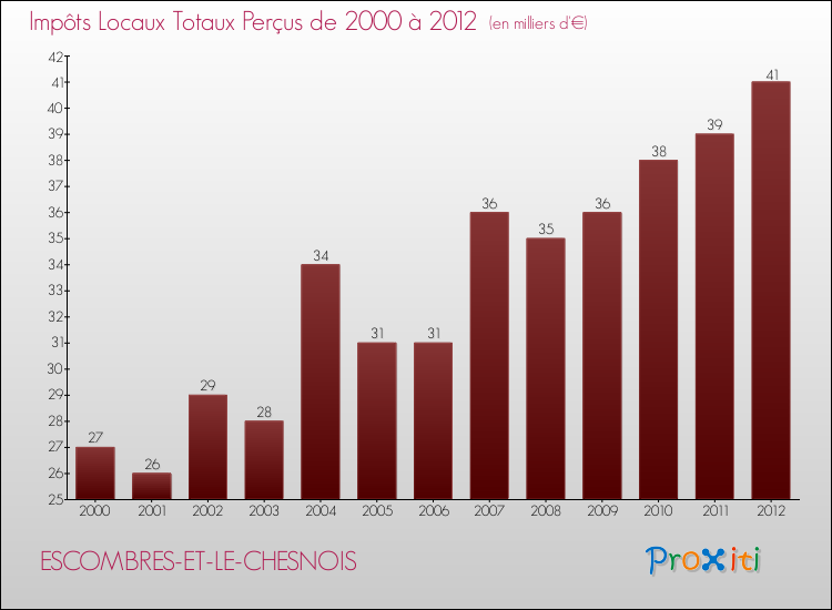 Evolution des Impôts Locaux pour la commune de ESCOMBRES-ET-LE-CHESNOIS de 2000 à 2012 Evolution des Impôts Locaux pour ESCOMBRES-ET-LE-CHESNOIS de 2000 à 2012