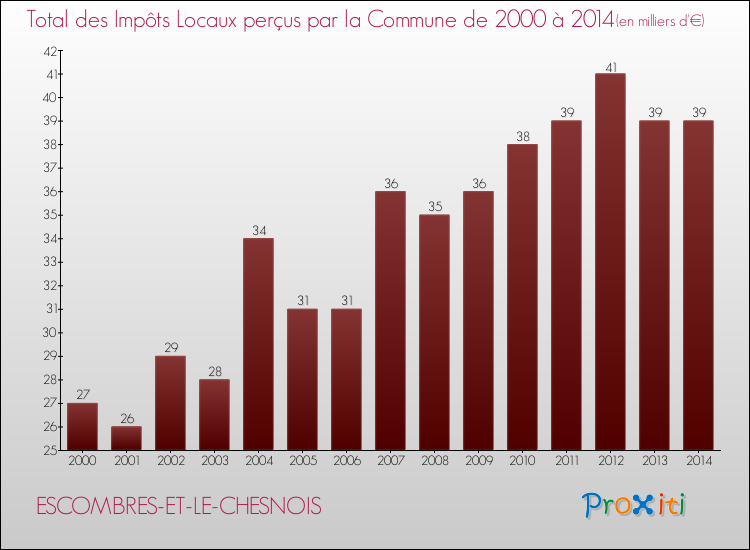 Evolution des Impôts Locaux pour la commune de ESCOMBRES-ET-LE-CHESNOIS de 2000 à 2014 Evolution des Impôts Locaux pour ESCOMBRES-ET-LE-CHESNOIS de 2000 à 2014