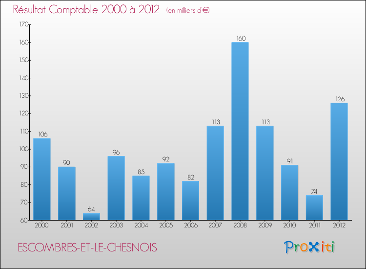 Evolution du résultat comptable pour la commune de ESCOMBRES-ET-LE-CHESNOIS de 2000 à 2012 Evolution du résultat comptable pour ESCOMBRES-ET-LE-CHESNOIS de 2000 à 2012