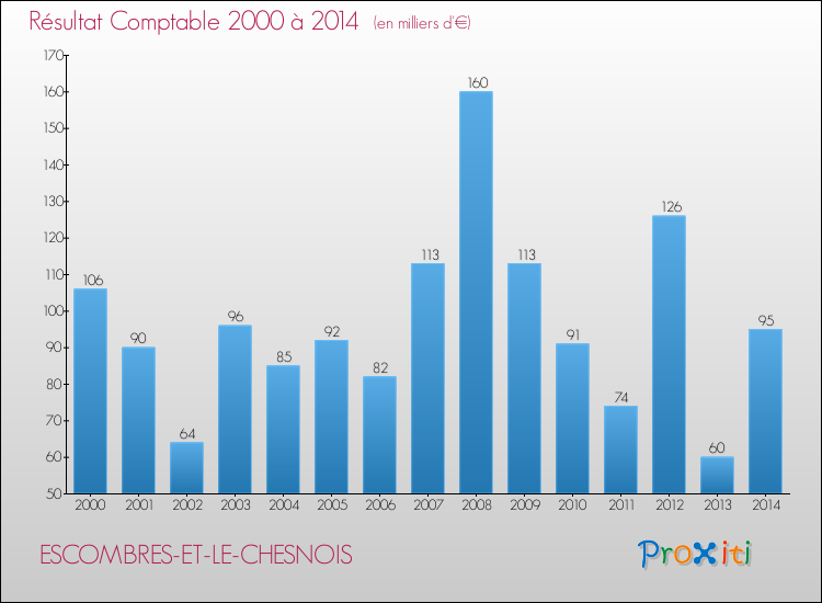 Evolution du résultat comptable pour la commune de ESCOMBRES-ET-LE-CHESNOIS de 2000 à 2014 Evolution du résultat comptable pour ESCOMBRES-ET-LE-CHESNOIS de 2000 à 2014