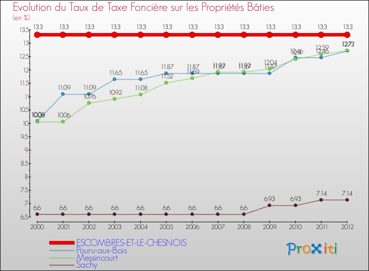 Evolution du taux de la taxe foncière sur le bati pour ESCOMBRES-ET-LE-CHESNOIS et les communes proches de 2000 à 2012 Comparaison des taux de taxe foncière sur le bati pour ESCOMBRES-ET-LE-CHESNOIS et les communes voisines de 2000 à 2012