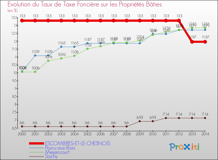 Evolution du taux de la taxe foncière sur le bati pour ESCOMBRES-ET-LE-CHESNOIS et les communes proches de 2000 à 2014 Comparaison des taux de taxe foncière sur le bati pour ESCOMBRES-ET-LE-CHESNOIS et les communes voisines de 2000 à 2014