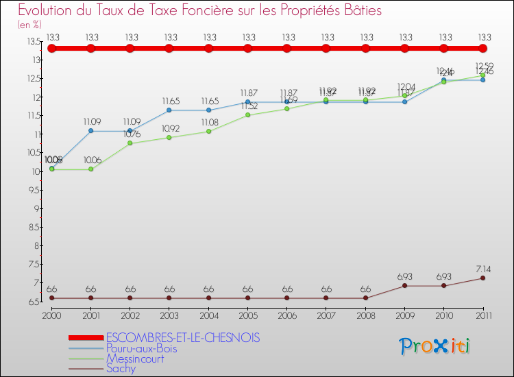 Evolution du taux de la taxe foncière sur le bati pour ESCOMBRES-ET-LE-CHESNOIS et les communes proches Comparaison des taux de taxe foncière sur le bati pour ESCOMBRES-ET-LE-CHESNOIS et les communes voisines