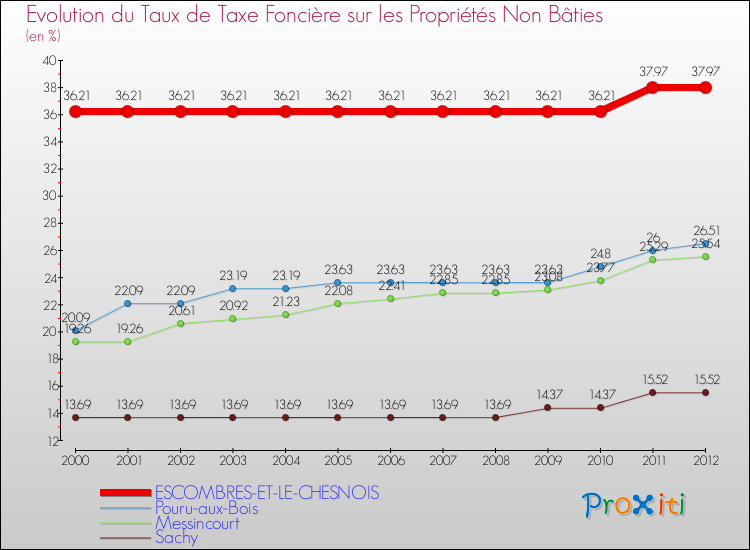Evolution du taux de la taxe foncière sur les immeubles et terrains non batis pour ESCOMBRES-ET-LE-CHESNOIS et les communes proches de 2000 à 2012 Comparaison des taux de la taxe foncière sur les immeubles et terrains non batis pour ESCOMBRES-ET-LE-CHESNOIS et les communes voisines de 2000 à 2012