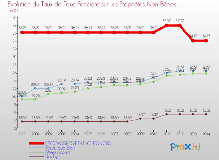 Evolution du taux de la taxe foncière sur les immeubles et terrains non batis pour ESCOMBRES-ET-LE-CHESNOIS et les communes proches de 2000 à 2014 Comparaison des taux de la taxe foncière sur les immeubles et terrains non batis pour ESCOMBRES-ET-LE-CHESNOIS et les communes voisines de 2000 à 2014