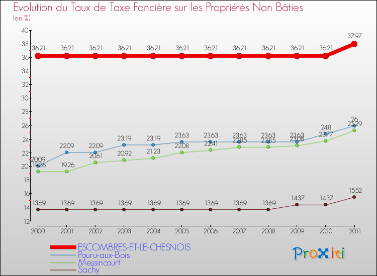 Evolution du taux de la taxe foncière sur les immeubles et terrains non batis pour ESCOMBRES-ET-LE-CHESNOIS et les communes proches Comparaison des taux de la taxe foncière sur les immeubles et terrains non batis pour ESCOMBRES-ET-LE-CHESNOIS et les communes voisines