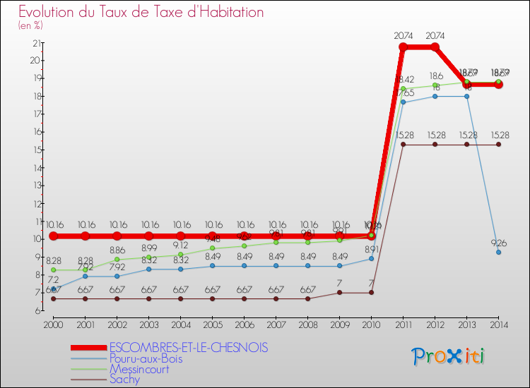Evolution du taux de la taxe d'habitation pour ESCOMBRES-ET-LE-CHESNOIS et les communes proches de 2000 à 2014 Comparaison des taux de la taxe d'habitation pour ESCOMBRES-ET-LE-CHESNOIS et les communes voisines de 2000 à 2014