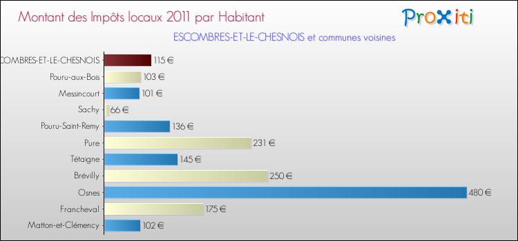 Montant des impôts locaux par Habitant pour ESCOMBRES-ET-LE-CHESNOIS et les communes proches Comparaison des impôts locaux par habitant pour ESCOMBRES-ET-LE-CHESNOIS et les communes voisines