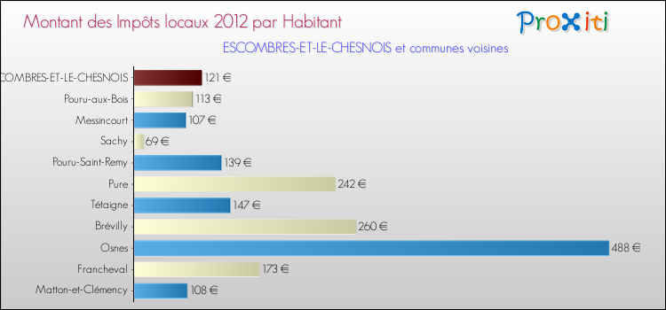 Montant des impôts locaux par Habitant pour ESCOMBRES-ET-LE-CHESNOIS et les communes proches Comparaison des impôts locaux par habitant pour ESCOMBRES-ET-LE-CHESNOIS et les communes voisines