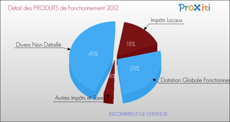 Décomposition du Budget de Fonctionnement 2012 de la commune de ESCOMBRES-ET-LE-CHESNOIS Budget de Fonctionnement 2012 pour la commune de ESCOMBRES-ET-LE-CHESNOIS
