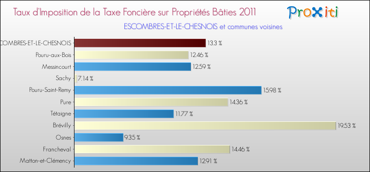 Taux d'imposition de la taxe foncière sur le bati 2011 pour ESCOMBRES-ET-LE-CHESNOIS et les communes proches Comparaison des taux d'imposition de la taxe foncière sur le bati 2011 pour ESCOMBRES-ET-LE-CHESNOIS et les communes voisines