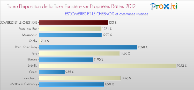 Taux d'imposition de la taxe foncière sur le bati 2012 pour ESCOMBRES-ET-LE-CHESNOIS et les communes proches Comparaison des taux d'imposition de la taxe foncière sur le bati 2012 pour ESCOMBRES-ET-LE-CHESNOIS et les communes voisines
