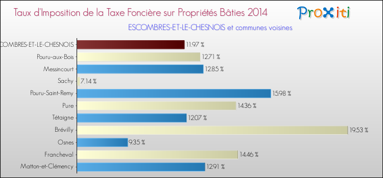 Taux d'imposition de la taxe foncière sur le bati 2014 pour ESCOMBRES-ET-LE-CHESNOIS et les communes proches Comparaison des taux d'imposition de la taxe foncière sur le bati 2014 pour ESCOMBRES-ET-LE-CHESNOIS et les communes voisines