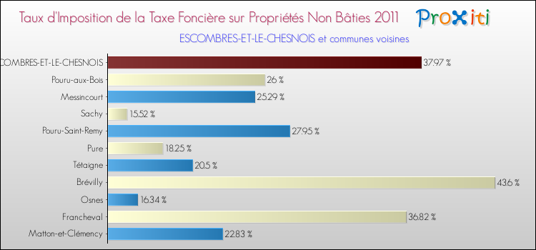Taux d'imposition de la taxe foncière sur les immeubles et terrains non batis 2011 pour ESCOMBRES-ET-LE-CHESNOIS et les communes proches Comparaison des taux d'imposition de la taxe foncière sur les immeubles et terrains non batis 2011 pour ESCOMBRES-ET-LE-CHESNOIS et les communes voisines