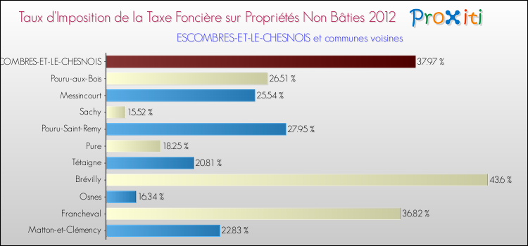 Taux d'imposition de la taxe foncière sur les immeubles et terrains non batis 2012 pour ESCOMBRES-ET-LE-CHESNOIS et les communes proches Comparaison des taux d'imposition de la taxe foncière sur les immeubles et terrains non batis 2012 pour ESCOMBRES-ET-LE-CHESNOIS et les communes voisines