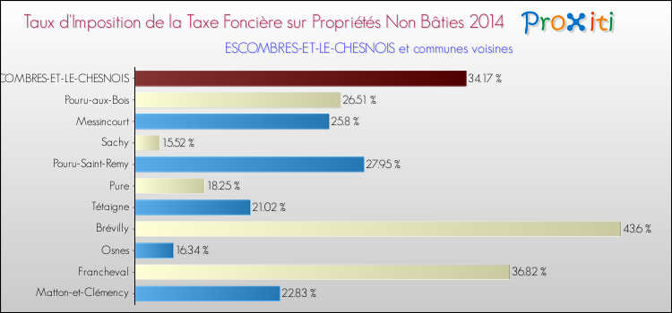 Taux d'imposition de la taxe foncière sur les immeubles et terrains non batis 2014 pour ESCOMBRES-ET-LE-CHESNOIS et les communes proches Comparaison des taux d'imposition de la taxe foncière sur les immeubles et terrains non batis 2014 pour ESCOMBRES-ET-LE-CHESNOIS et les communes voisines