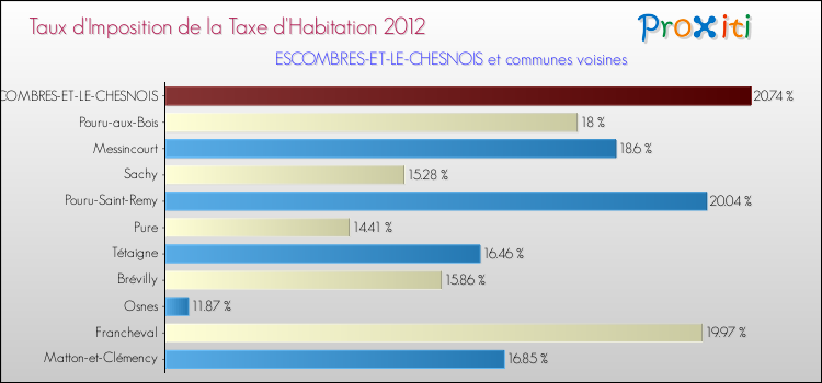 Taux d'imposition de la taxe d'habitation 2012 pour ESCOMBRES-ET-LE-CHESNOIS et les communes proches Comparaison des taux d'imposition de la taxe d'habitation 2012 pour ESCOMBRES-ET-LE-CHESNOIS et les communes voisines