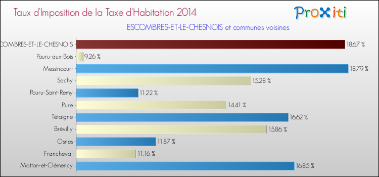 Taux d'imposition de la taxe d'habitation 2014 pour ESCOMBRES-ET-LE-CHESNOIS et les communes proches Comparaison des taux d'imposition de la taxe d'habitation 2014 pour ESCOMBRES-ET-LE-CHESNOIS et les communes voisines