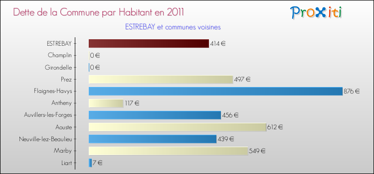 Dette par habitant de la commune en 2011 pour ESTREBAY et les communes proches Comparaison de la dette par habitant de la commune en 2011 pour ESTREBAY et les communes voisines