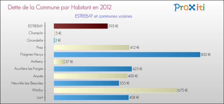 Dette par habitant de la commune en 2012 pour ESTREBAY et les communes proches Comparaison de la dette par habitant de la commune en 2012 pour ESTREBAY et les communes voisines