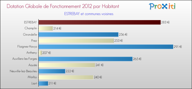 Montant des dotations globales de fonctionnement DGF par Habitant pour ESTREBAY et les communes proches Comparaison des des dotations globales de fonctionnement DGF par habitant pour ESTREBAY et les communes voisines