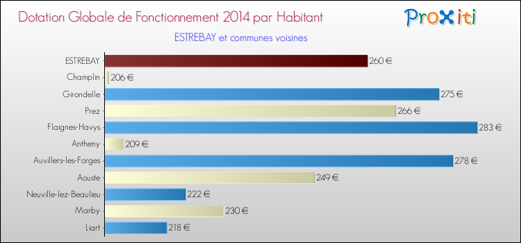 Montant des dotations globales de fonctionnement DGF par Habitant pour ESTREBAY et les communes proches en 2014. Comparaison des des dotations globales de fonctionnement DGF par habitant pour ESTREBAY et les communes voisines en 2014.