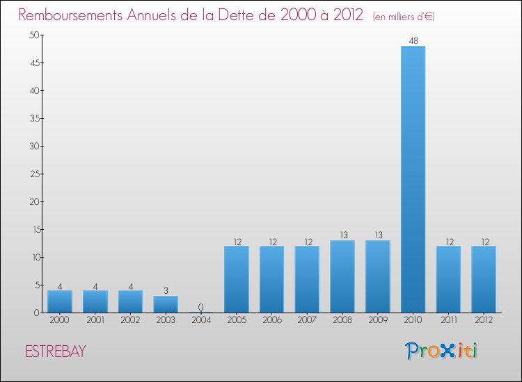 Evolution de l'annuité de la dette pour la commune de ESTREBAY de 2000 à 2012 Annuités de la dette pour ESTREBAY de 2000 à 2012